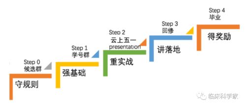 線上臨床研究SCI零突破公益訓練營 小黑屋申請通道正式開啟，麥享零道等你來